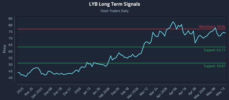LYB Long Term Analysis for May 14 2026 LYB Long Term Analysis for May 14 2026