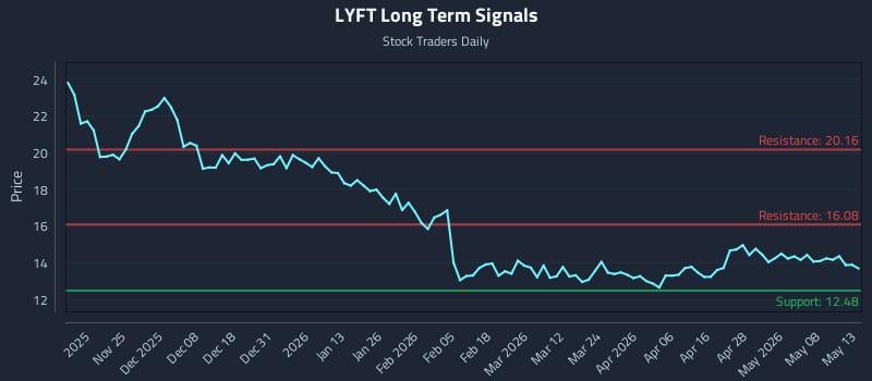 LYFT Long Term Analysis for May 14 2026