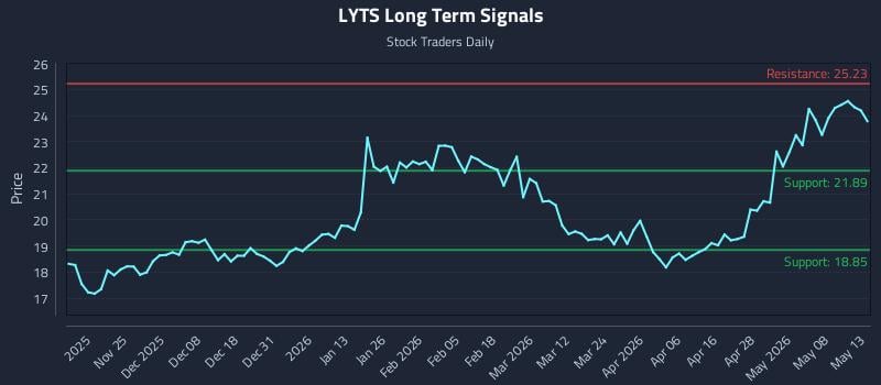LYTS Long Term Analysis for May 14 2026