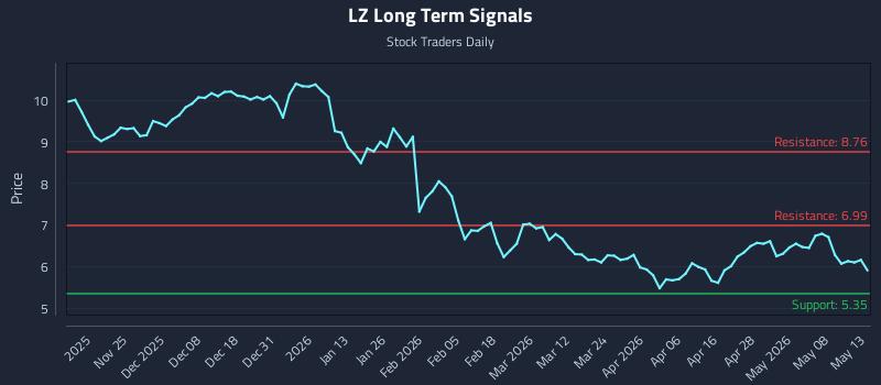 LZ Long Term Analysis for May 14 2026