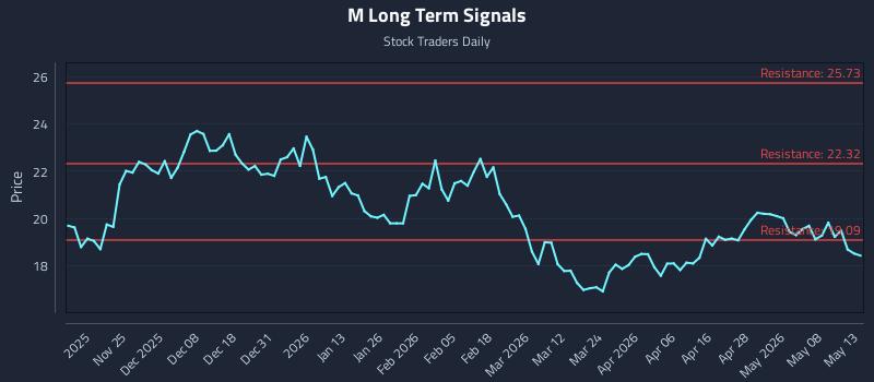 M Long Term Analysis for May 14 2026 M Long Term Analysis for May 14 2026