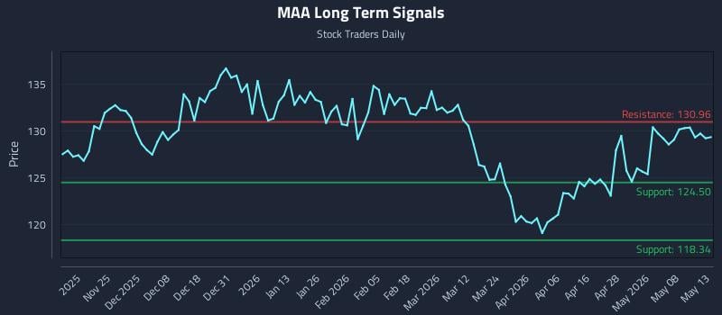 MAA Long Term Analysis for May 14 2026 MAA Long Term Analysis for May 14 2026