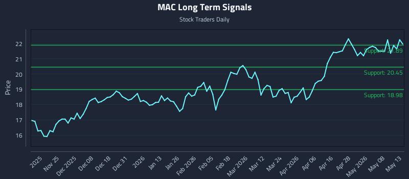 MAC Long Term Analysis for May 14 2026