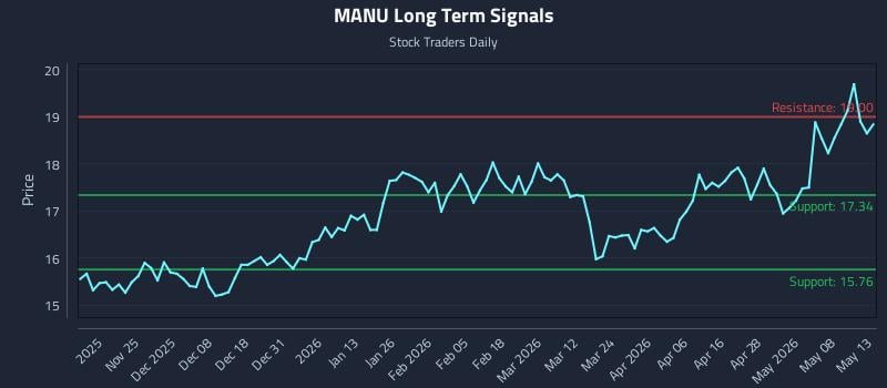 MANU Long Term Analysis for May 14 2026 MANU Long Term Analysis for May 14 2026