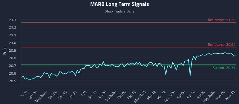 MARB Long Term Analysis for May 14 2026