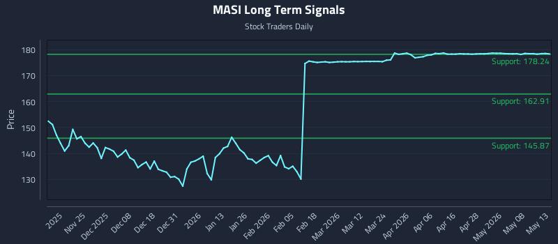 MASI Long Term Analysis for May 14 2026