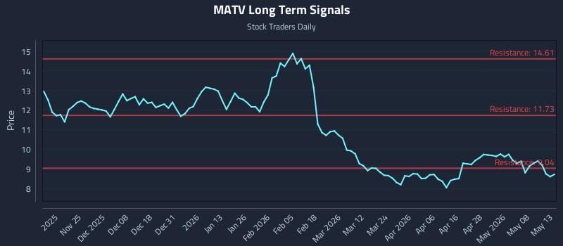 MATV Long Term Analysis for May 14 2026 MATV Long Term Analysis for May 14 2026