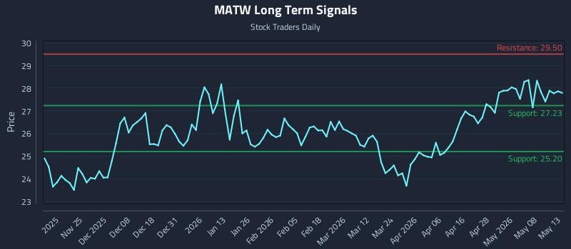 MATW Long Term Analysis for May 14 2026 MATW Long Term Analysis for May 14 2026