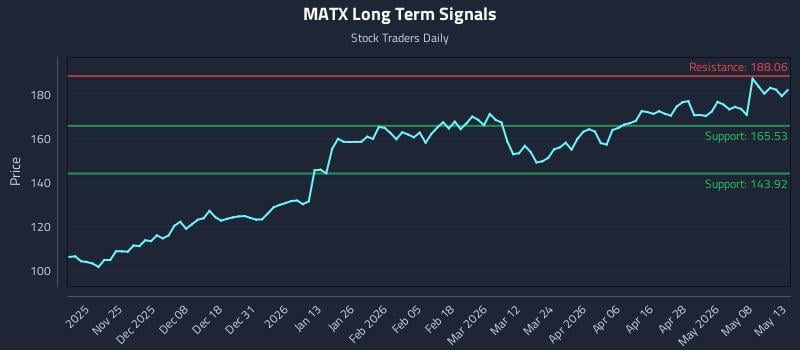 MATX Long Term Analysis for May 14 2026