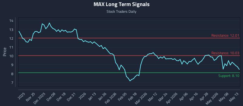 MAX Long Term Analysis for May 14 2026