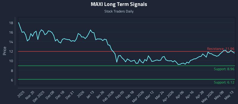 MAXI Long Term Analysis for May 14 2026 MAXI Long Term Analysis for May 14 2026