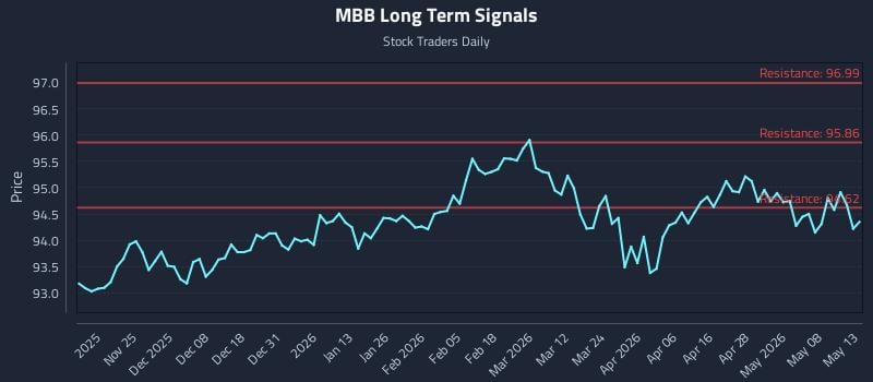 MBB Long Term Analysis for May 14 2026