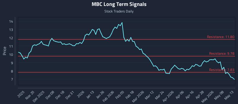 MBC Long Term Analysis for May 14 2026 MBC Long Term Analysis for May 14 2026