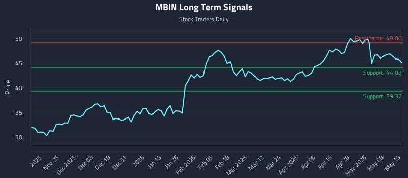 MBIN Long Term Analysis for May 14 2026 MBIN Long Term Analysis for May 14 2026