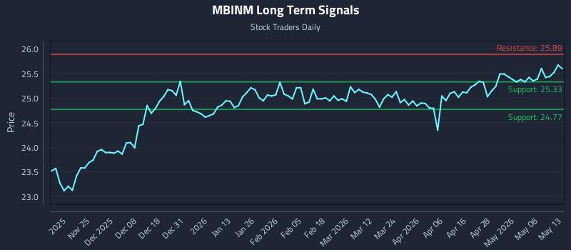 MBINM Long Term Analysis for May 14 2026
