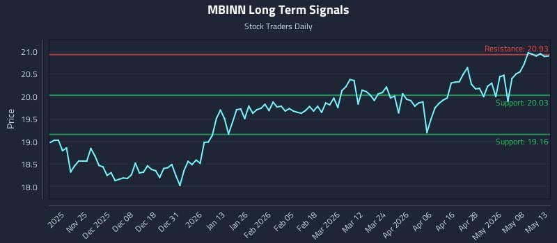 MBINN Long Term Analysis for May 14 2026