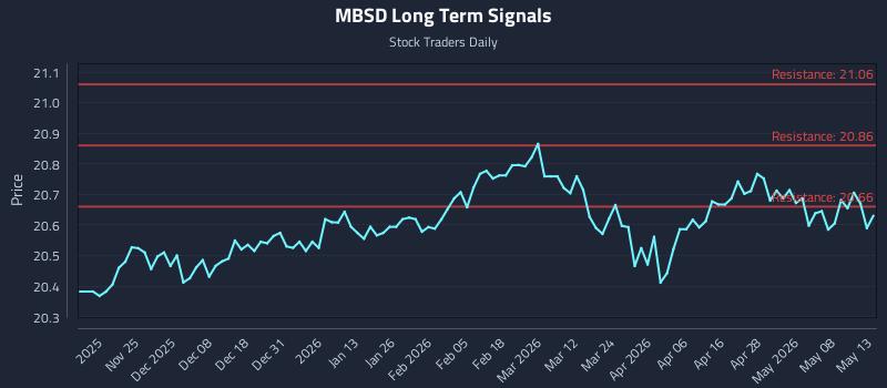 MBSD Long Term Analysis for May 14 2026