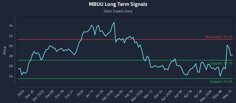 MBUU Long Term Analysis for May 14 2026