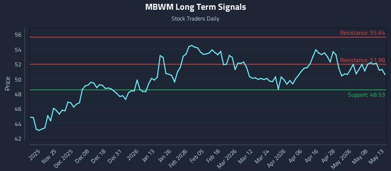 MBWM Long Term Analysis for May 14 2026