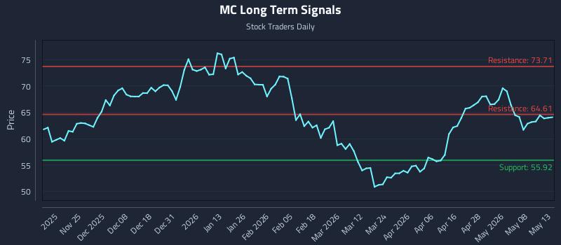 MC Long Term Analysis for May 14 2026 MC Long Term Analysis for May 14 2026