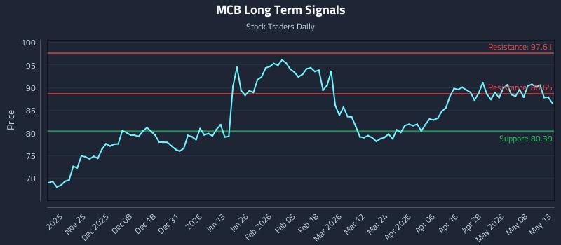 MCB Long Term Analysis for May 14 2026 MCB Long Term Analysis for May 14 2026