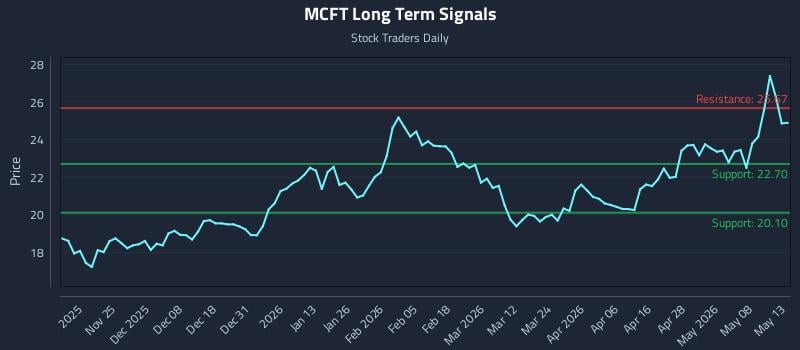 MCFT Long Term Analysis for May 14 2026