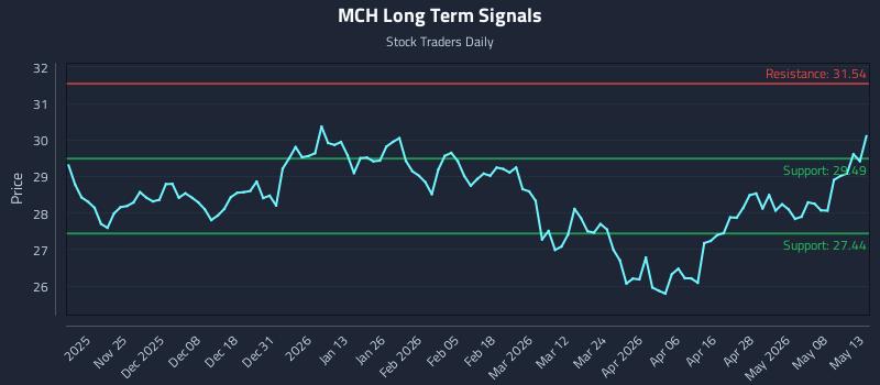 MCH Long Term Analysis for May 14 2026
