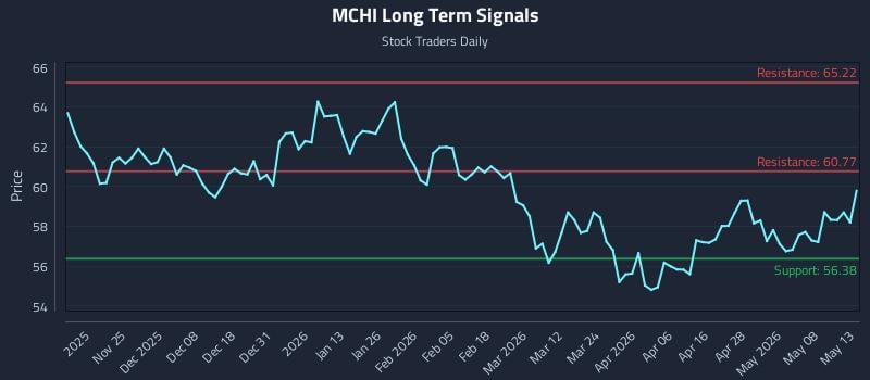 MCHI Long Term Analysis for May 14 2026