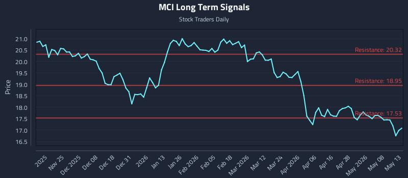 MCI Long Term Analysis for May 14 2026 MCI Long Term Analysis for May 14 2026