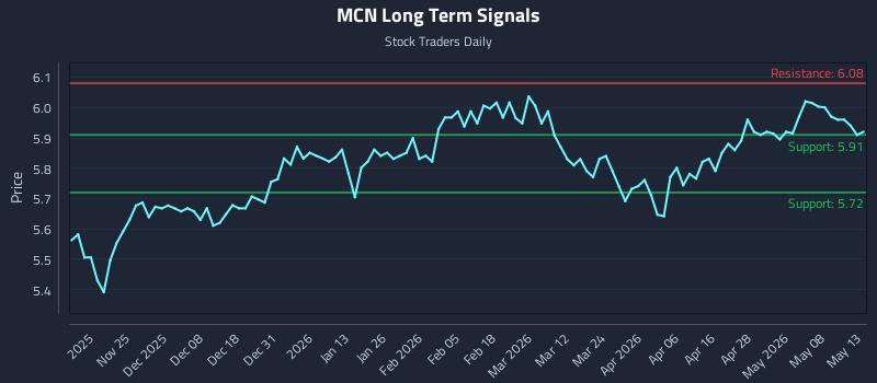 MCN Long Term Analysis for May 14 2026 MCN Long Term Analysis for May 14 2026