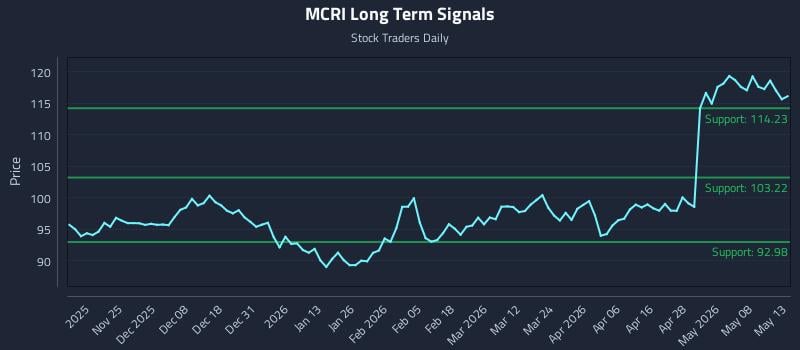 MCRI Long Term Analysis for May 14 2026