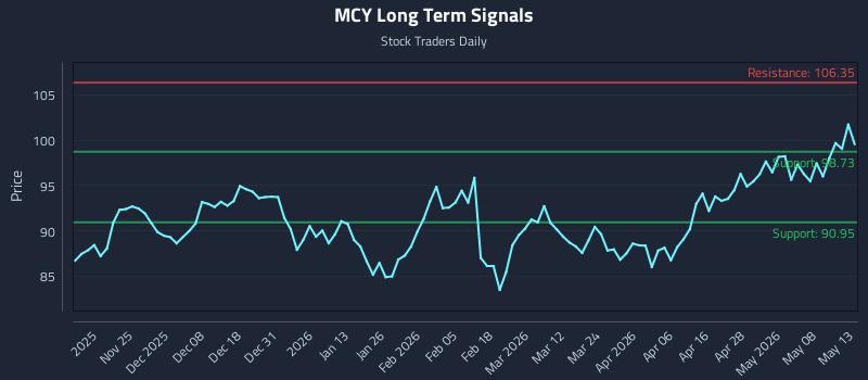MCY Long Term Analysis for May 14 2026