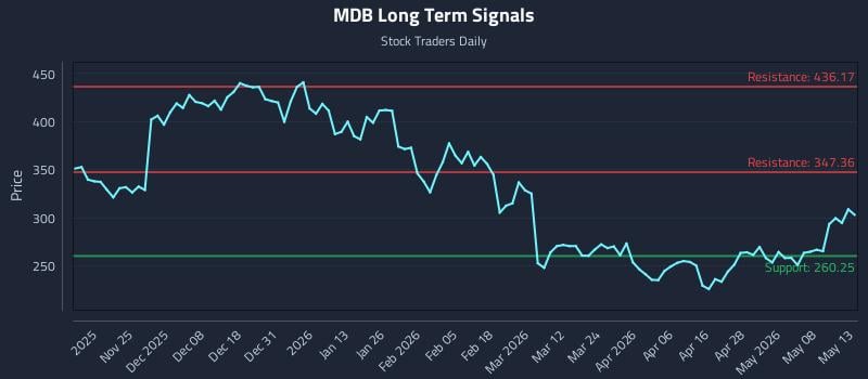 MDB Long Term Analysis for May 14 2026