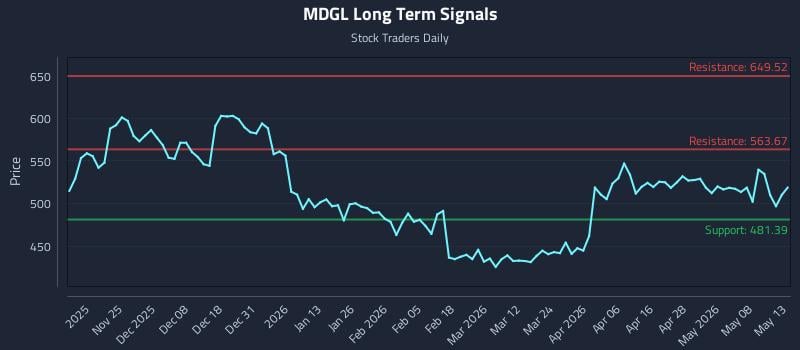 MDGL Long Term Analysis for May 14 2026