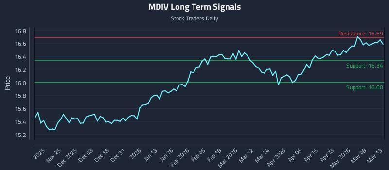 MDIV Long Term Analysis for May 14 2026 MDIV Long Term Analysis for May 14 2026