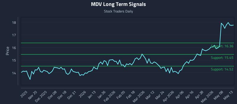 MDV Long Term Analysis for May 14 2026 MDV Long Term Analysis for May 14 2026