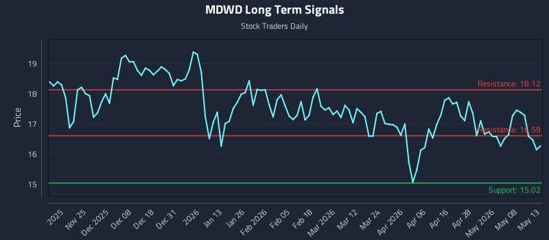 MDWD Long Term Analysis for May 14 2026