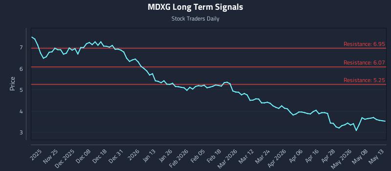 MDXG Long Term Analysis for May 14 2026