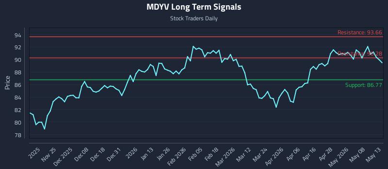 MDYV Long Term Analysis for May 14 2026
