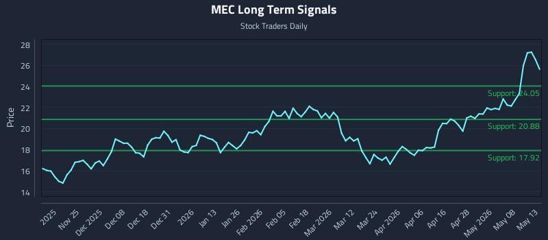 MEC Long Term Analysis for May 14 2026