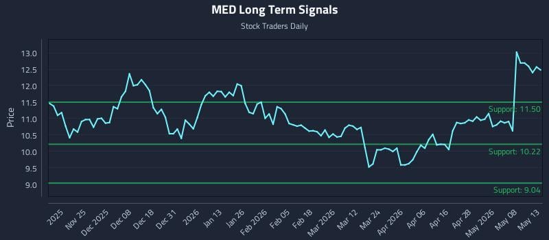 MED Long Term Analysis for May 14 2026 MED Long Term Analysis for May 14 2026