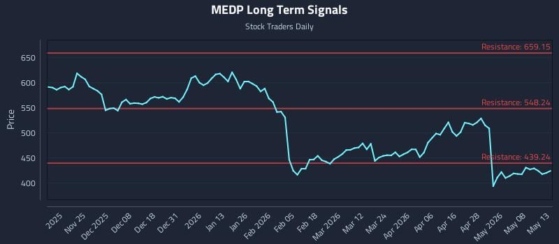 MEDP Long Term Analysis for May 14 2026 MEDP Long Term Analysis for May 14 2026