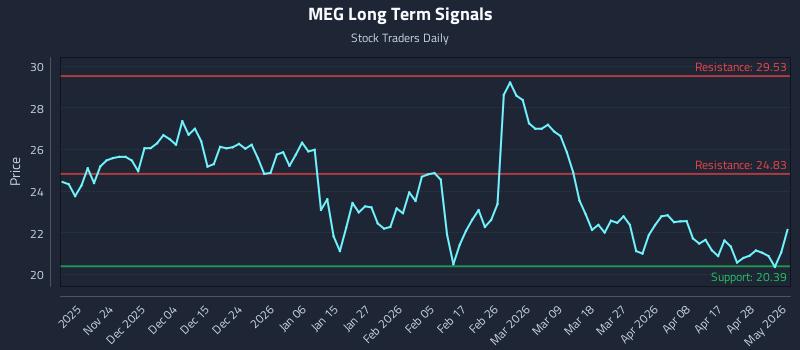 MEG Long Term Analysis for May 14 2026
