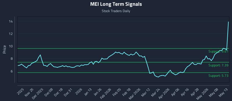 MEI Long Term Analysis for May 14 2026