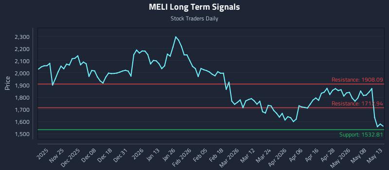 MELI Long Term Analysis for May 14 2026
