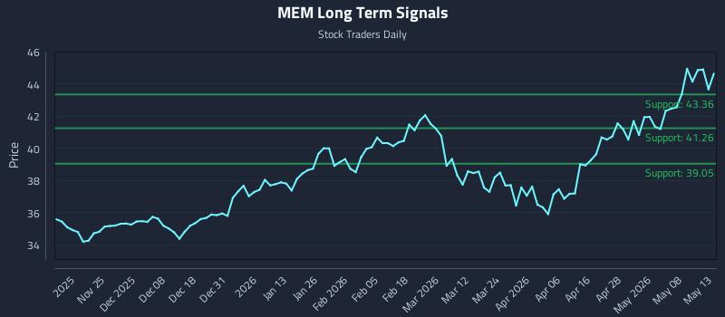 MEM Long Term Analysis for May 14 2026 MEM Long Term Analysis for May 14 2026