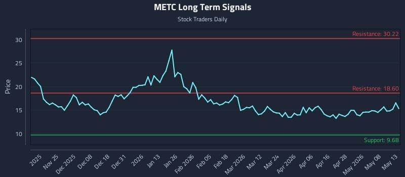 METC Long Term Analysis for May 14 2026 METC Long Term Analysis for May 14 2026