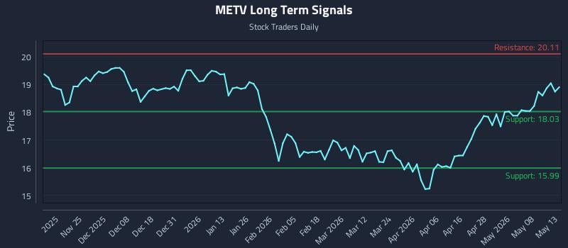 METV Long Term Analysis for May 14 2026 METV Long Term Analysis for May 14 2026