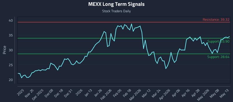 MEXX Long Term Analysis for May 14 2026 MEXX Long Term Analysis for May 14 2026