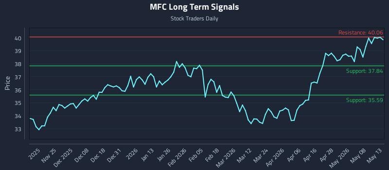 MFC Long Term Analysis for May 14 2026